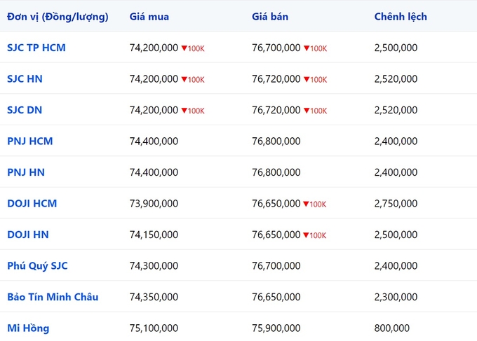 Bảng giá vàng 9999, SJC, Mi Hồng, DOJI, PNJ, Phú Quý, BTMC hôm nay 27/1/2024 (tính đến 9h30)