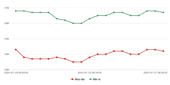 Biểu đồ giá vàng 9999 mới nhất hôm nay 27/1 tại Công ty SJC (tính đến 9h00)