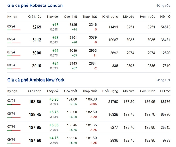 Giá Arabica và Robusta mới nhất ngày 27/1/2024