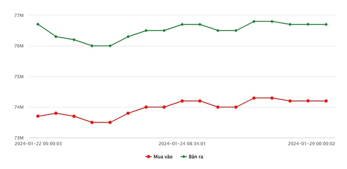 Biểu đồ giá vàng 9999 mới nhất hôm nay 29/1 tại Công ty SJC (tính đến 9h00)
