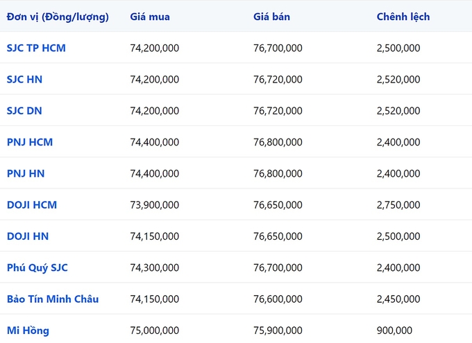 Bảng giá vàng 9999 24k 18K DOJI PNJ SJC BTMC chốt phiên hôm qua 28/1