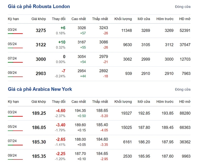 Giá Arabica và Robusta mới nhất ngày 30/1/2024