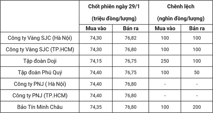 Bảng giá vàng 9999 24k 18K DOJI PNJ SJC BTMC chốt phiên hôm qua 29/1