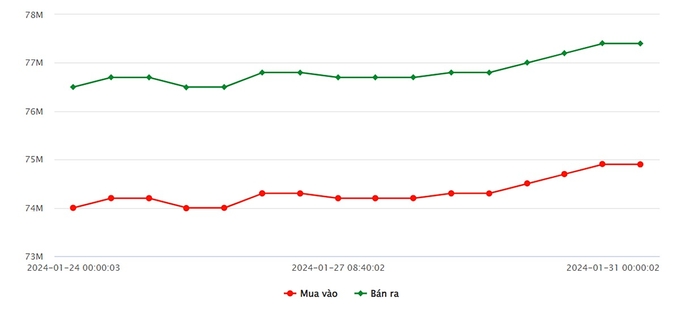 Biểu đồ giá vàng 9999 mới nhất hôm nay 31/1 tại Công ty SJC (tính đến 9h00)