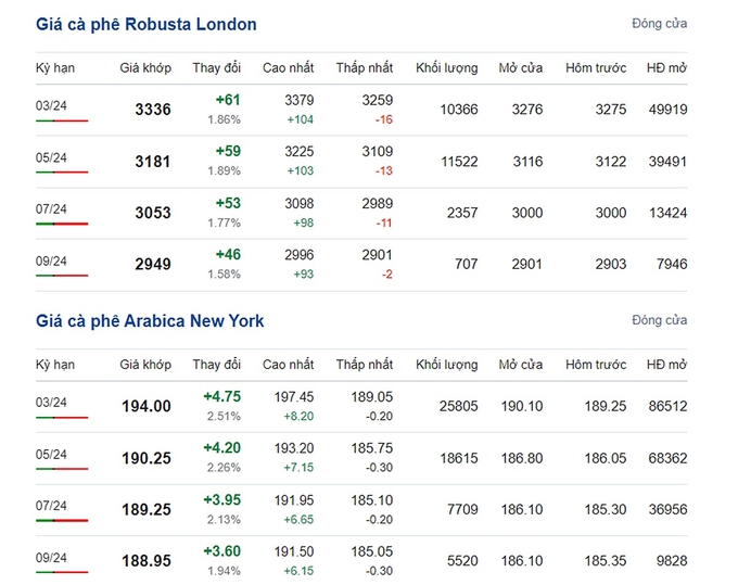 Giá Arabica và Robusta mới nhất ngày 31/1/2024