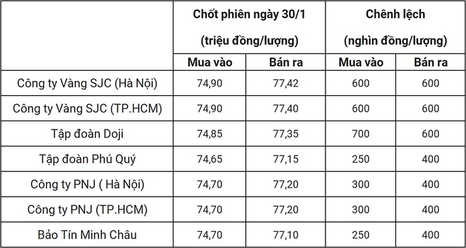 Bảng giá vàng 9999 24k 18K DOJI PNJ SJC BTMC chốt phiên hôm qua 30/1