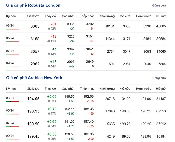 Giá Arabica và Robusta mới nhất ngày 1/2/2024