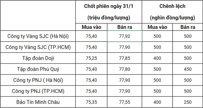 Bảng giá vàng 9999 24k 18K DOJI PNJ SJC BTMC chốt phiên hôm qua 31/1