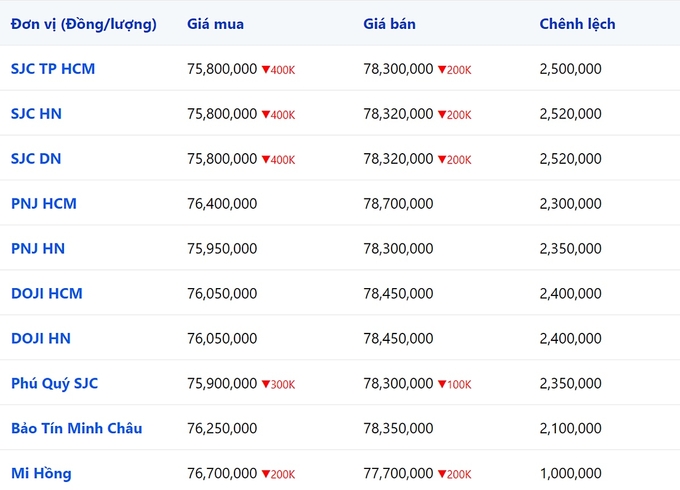 Bảng giá vàng 9999, SJC, Mi Hồng, DOJI, PNJ, Phú Quý, BTMC hôm nay 3/2/2024 (tính đến 8h40)