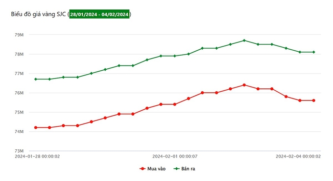Biểu đồ giá vàng 9999 tuần này tại Công ty SJC (từ ngày 28/1-4/2/2024)