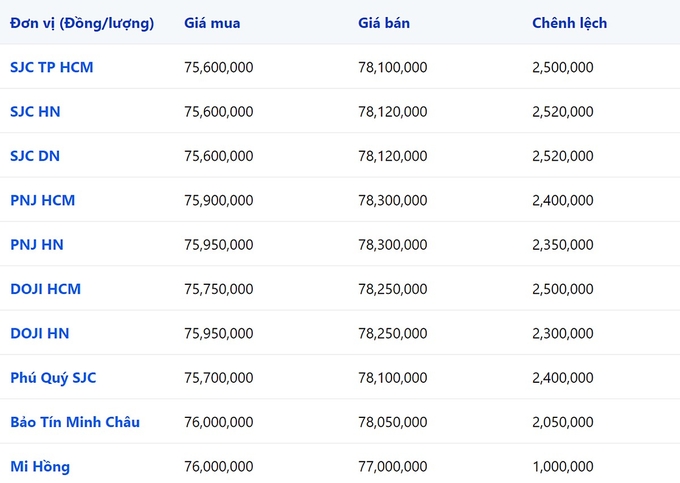 Bảng giá vàng 9999 24k 18K DOJI PNJ SJC BTMC chốt phiên hôm qua 4/2