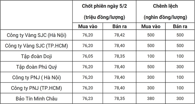 Bảng giá vàng 9999 24k 18K DOJI PNJ SJC BTMC chốt phiên hôm qua 5/2