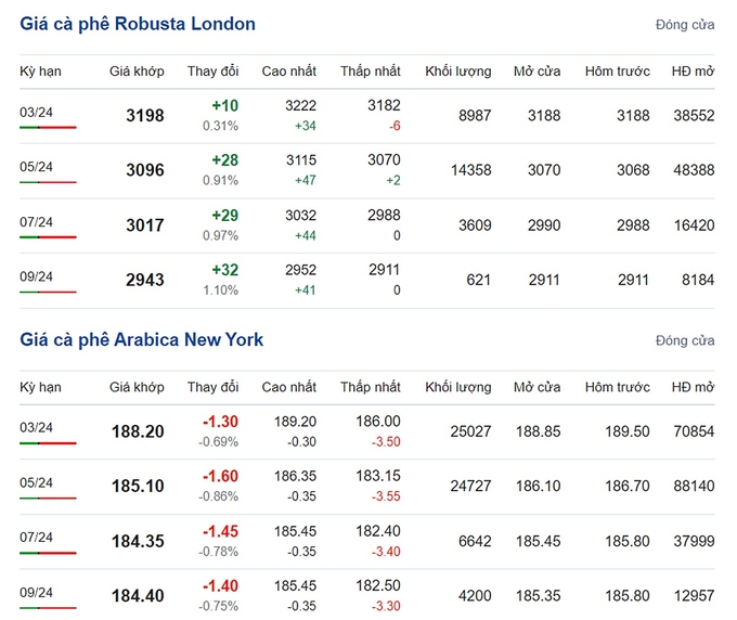Giá Arabica và Robusta mới nhất ngày 7/2/2024
