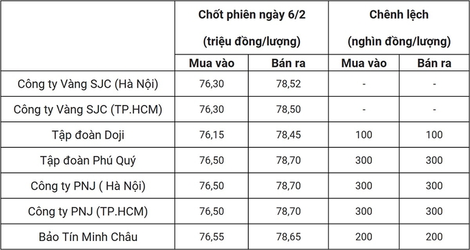 Bảng giá vàng 9999 24k 18K DOJI PNJ SJC BTMC chốt phiên hôm qua 6/2