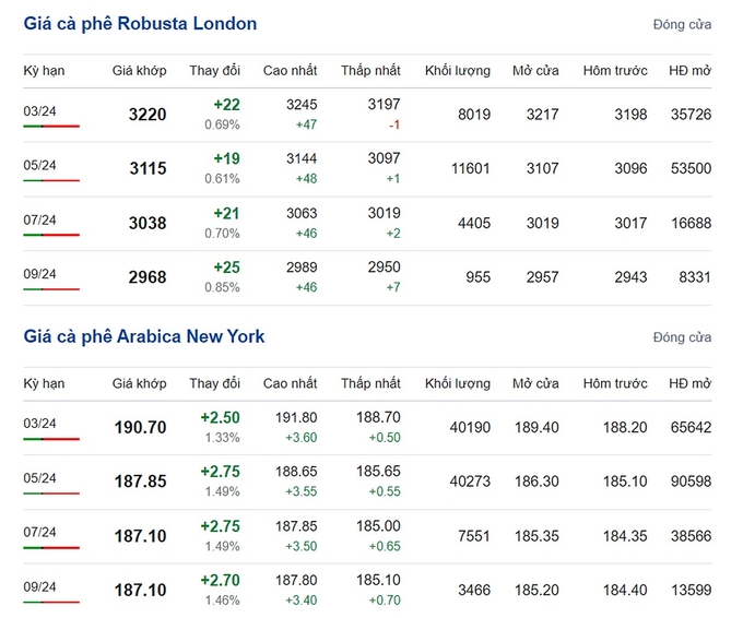 Giá Arabica và Robusta mới nhất ngày 8/2/2024