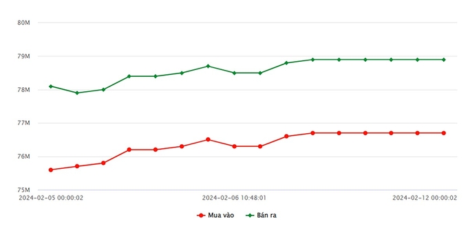 Biểu đồ giá vàng 9999 mới nhất hôm nay 12/2 tại Công ty SJC (tính đến 11h30)
