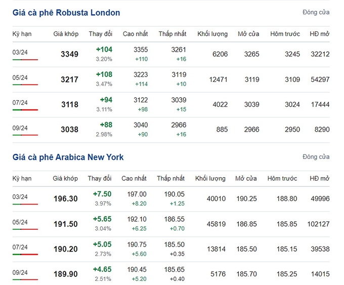 Giá Arabica và Robusta mới nhất ngày 12/2/2024