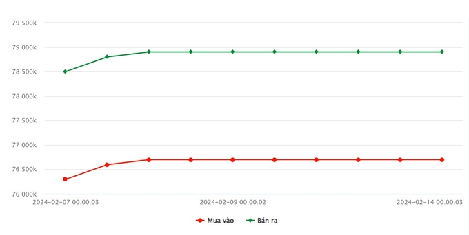 Biểu đồ giá vàng 9999 mới nhất hôm nay 14/2 tại Công ty SJC (tính đến 8h40)