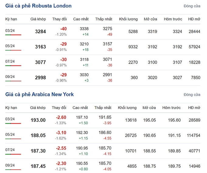 Giá Arabica và Robusta mới nhất ngày 14/2/2024