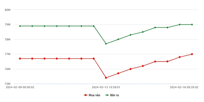 Biểu đồ giá vàng 9999 mới nhất hôm nay 16/2 tại Công ty SJC (tính đến 10h00)