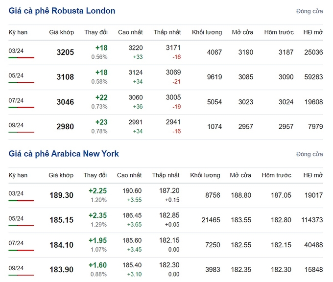 Giá Arabica và Robusta mới nhất ngày 16/2/2024