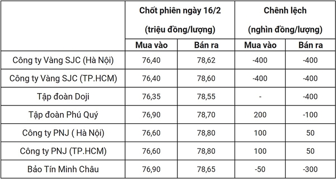 Bảng giá vàng 9999 24k 18K DOJI PNJ SJC BTMC chốt phiên hôm qua 16/2