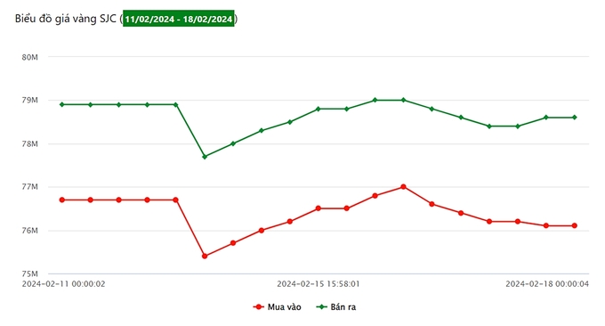 Biểu đồ giá vàng 9999 tuần này tại Công ty SJC (từ ngày 11/2 - 18/2/2024)