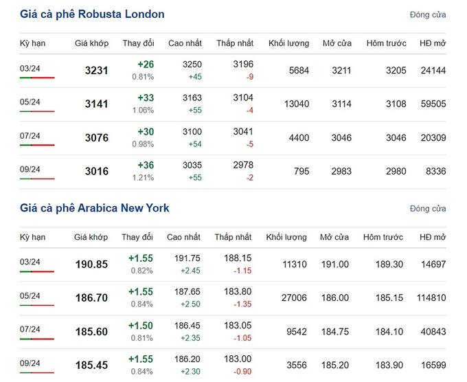 Giá Arabica và Robusta mới nhất ngày 18/2/2024