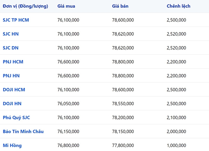 Bảng giá vàng 9999, SJC, Mi Hồng, DOJI, PNJ, Phú Quý, BTMC hôm nay 18/2/2024