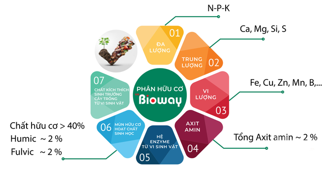 Bioway AT-6H công nghệ cho ngành nông nghiệp bền vững