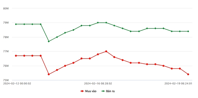 Biểu đồ giá vàng 9999 mới nhất hôm nay 19/2 tại Công ty SJC (tính đến 9h00)