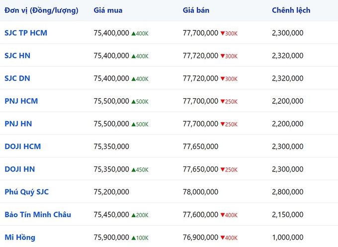 Bảng giá vàng 9999, SJC, Mi Hồng, DOJI, PNJ, Phú Quý, BTMC hôm nay 20/2/2024 (tính đến 10h30)