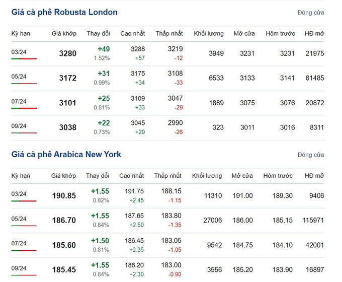 Giá Arabica và Robusta mới nhất ngày 20/2/2024