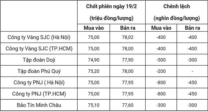 Bảng giá vàng 9999 24k 18K DOJI PNJ SJC BTMC chốt phiên hôm qua 19/2