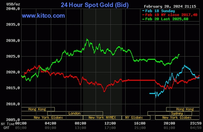 Biểu đồ giá vàng thế giới mới nhất hôm nay 21/2/2024 (tính đến 9h30). Ảnh: Kitco