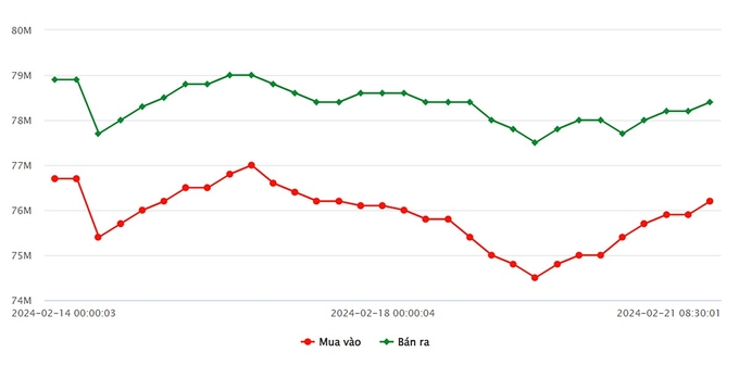 Biểu đồ giá vàng 9999 mới nhất hôm nay 21/2 tại Công ty SJC (tính đến 9h30)
