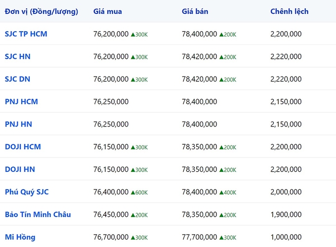 Bảng giá vàng 9999, SJC, Mi Hồng, DOJI, PNJ, Phú Quý, BTMC hôm nay 21/2/2024 (tính đến 9h30)