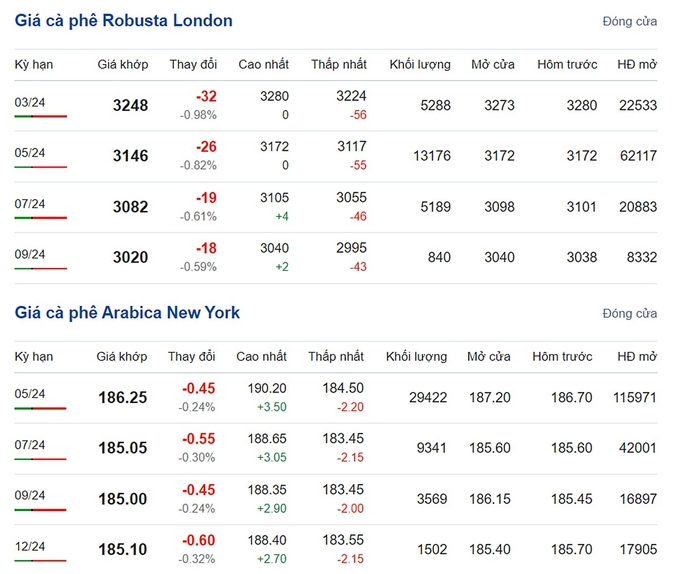 Giá Arabica và Robusta mới nhất ngày 21/2/2024