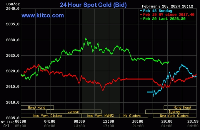 Biểu đồ giá vàng thế giới mới nhất ngày 21/2/2024 (tính đến 8h00). Ảnh Kitco