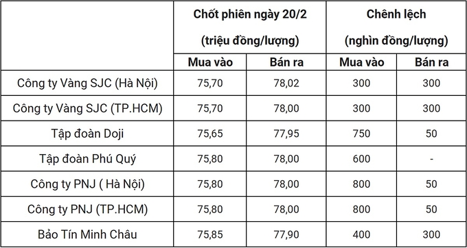 Bảng giá vàng 9999 24k 18K DOJI PNJ SJC BTMC chốt phiên hôm qua 20/2