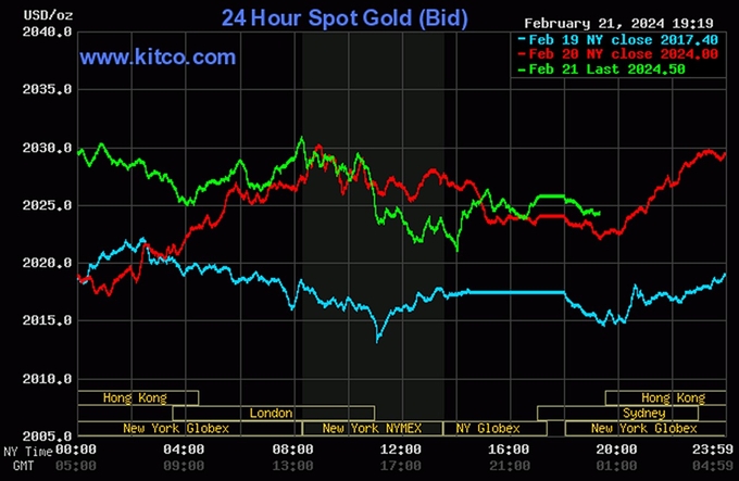 Biểu đồ giá vàng thế giới mới nhất ngày 22/2/2024 (tính đến 7h00). Ảnh Kitco