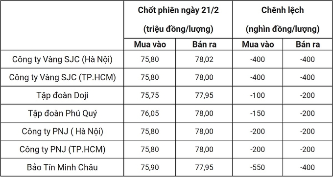 Bảng giá vàng 9999 24k 18K DOJI PNJ SJC BTMC chốt phiên hôm qua 21/2