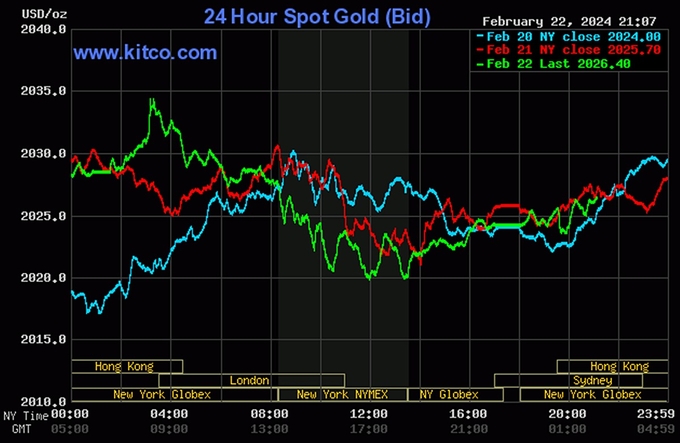 Biểu đồ giá vàng thế giới mới nhất hôm nay 23/2/2024 (tính đến 9h00). Ảnh: Kitco