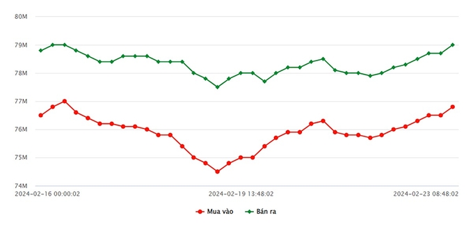 Biểu đồ giá vàng 9999 mới nhất hôm nay 23/2 tại Công ty SJC (tính đến 9h00)