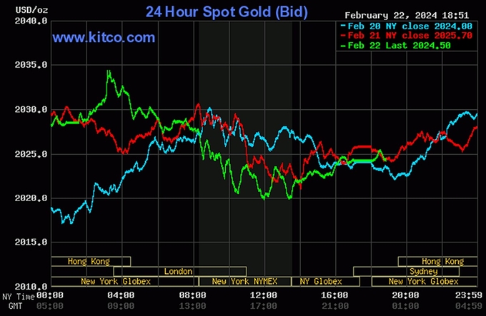 Biểu đồ giá vàng thế giới mới nhất ngày 23/2/2024 (tính đến 7h00). Ảnh Kitco