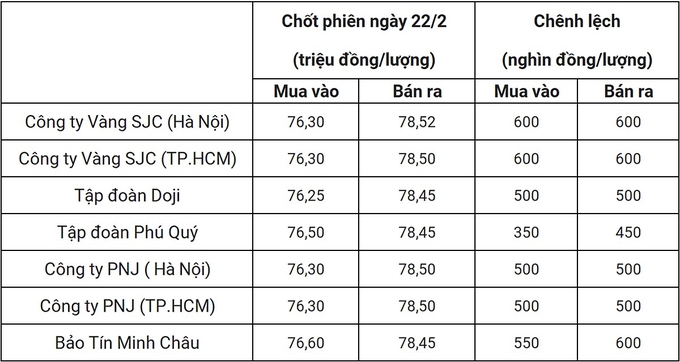 Bảng giá vàng 9999 24K 18K DOJI PNJ SJC BTMC chốt phiên hôm qua 22/2