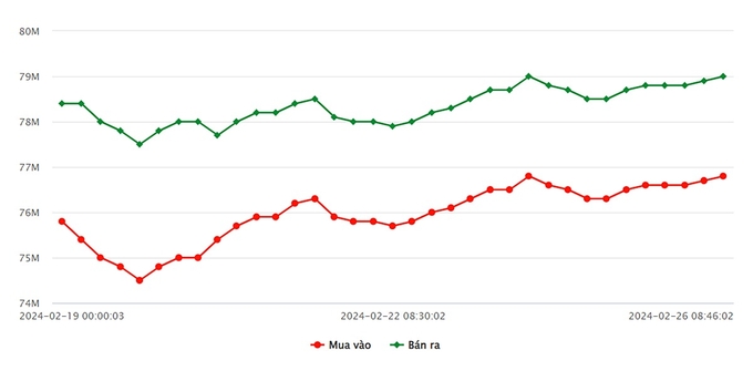Biểu đồ giá vàng 9999 mới nhất hôm nay 26/2 tại Công ty SJC (tính đến 10h00)