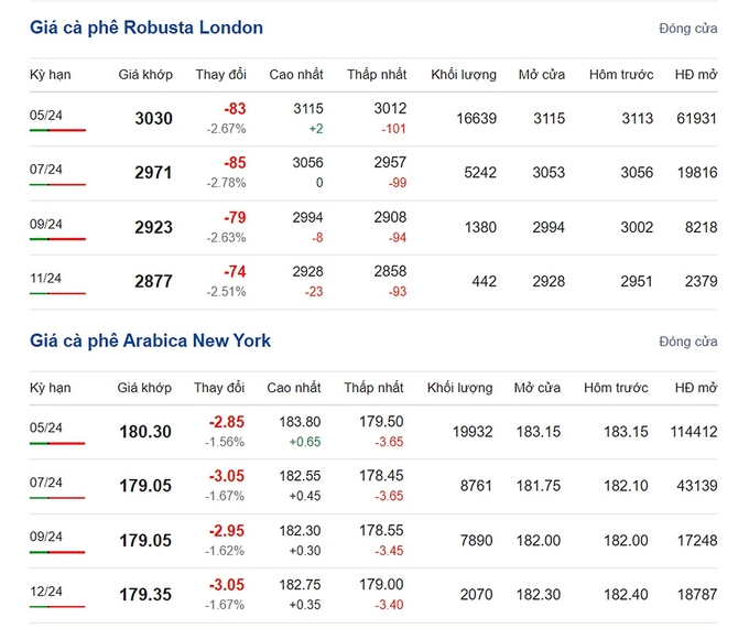 Giá Arabica và Robusta mới nhất ngày 26/2/2024