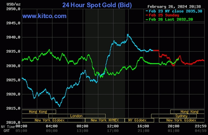 Biểu đồ giá vàng thế giới mới nhất hôm nay 27/2/2024 (tính đến 8h40). Ảnh: Kitco