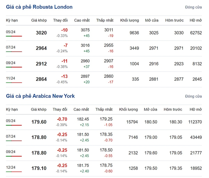 Giá Arabica và Robusta mới nhất ngày 27/2/2024